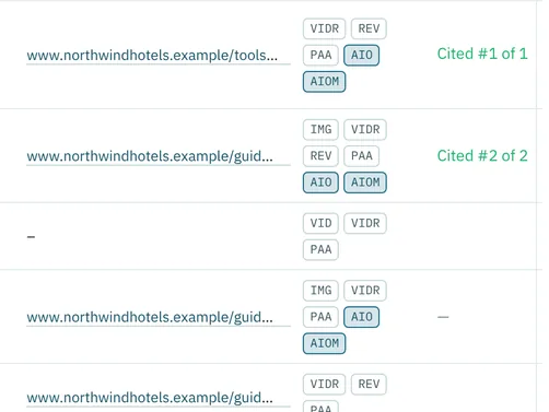 Ranking pages with their SERP features and AI Overview citations, such as Cited #1 of 1