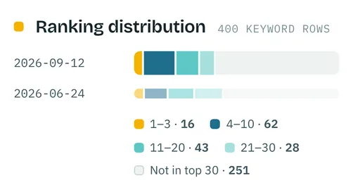 Ranking distribution of this check and the previous one