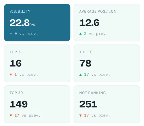 KPI tiles: visibility, average position, top 3, top 10, top 30 and not ranking, each against the previous check