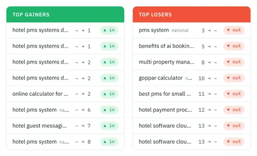 What moved: top gainers and top losers since the previous check