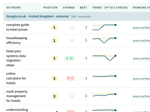 All keywords table: position, change, best position, trend line and ranking URL