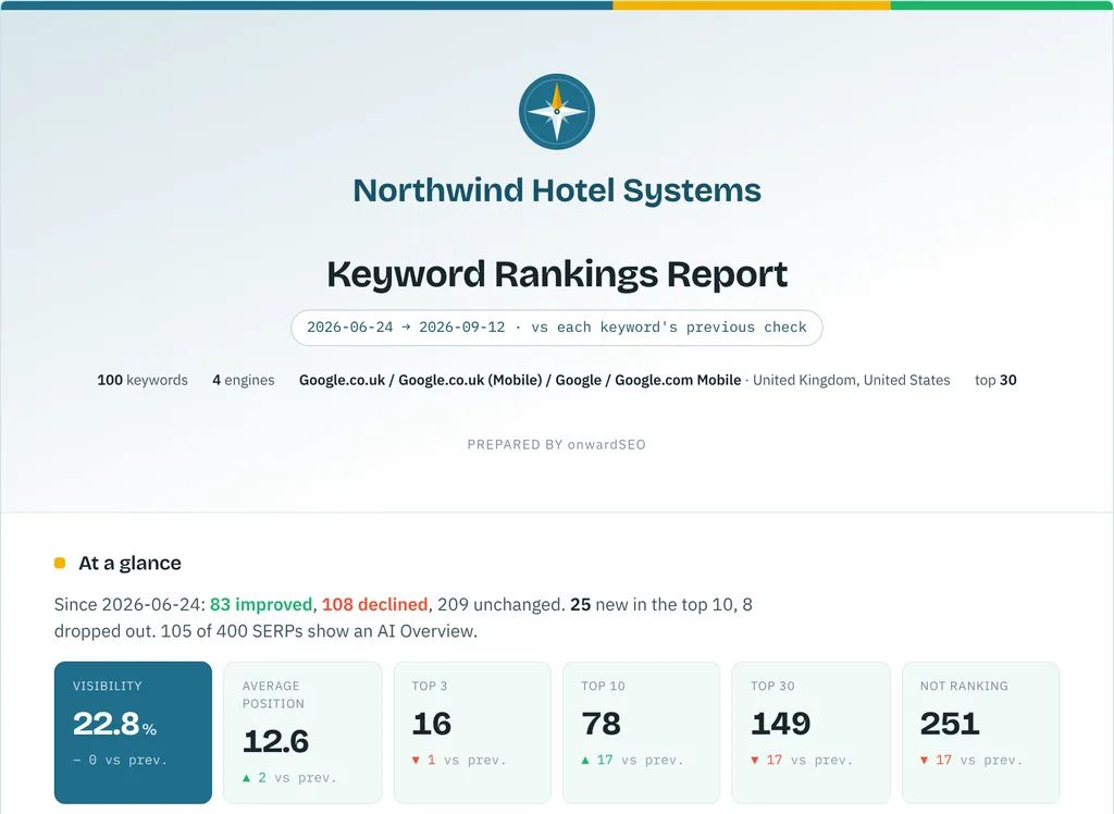 Rank check report cover with KPI strip: visibility, average position, top 3, top 10