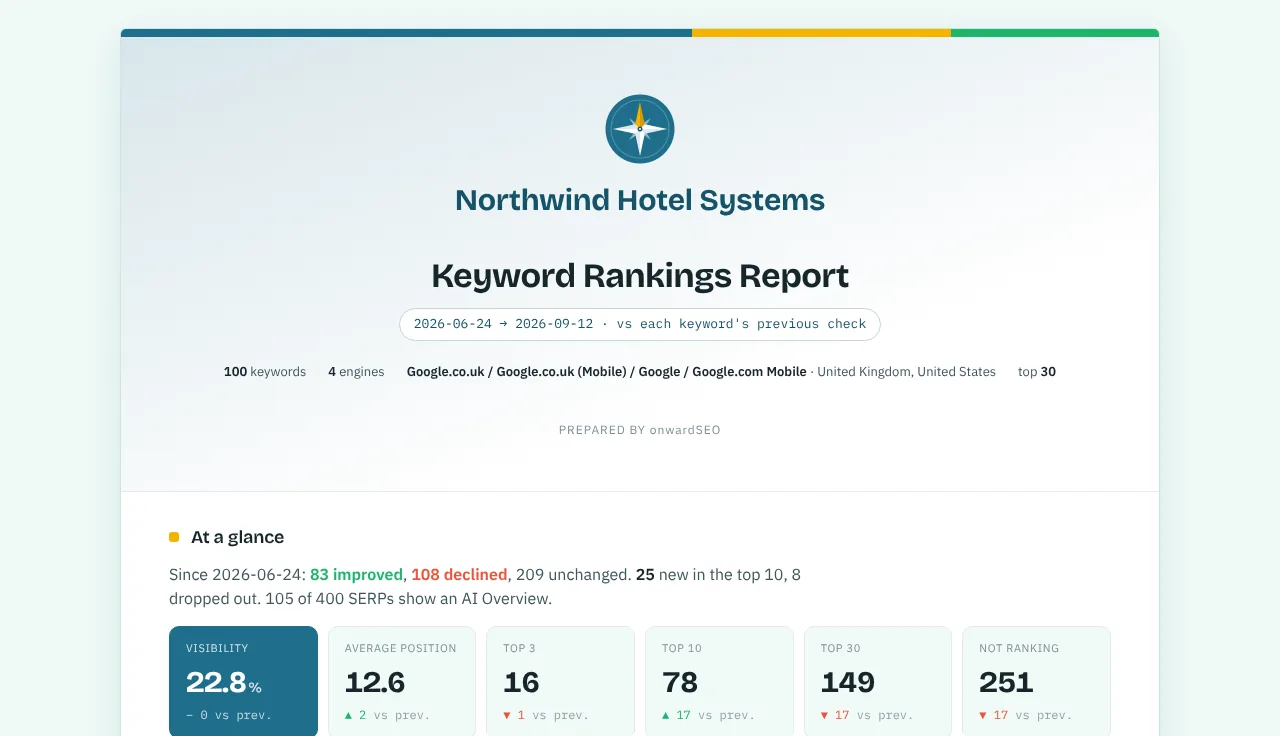 Sample rank check report for a fictional hotel-software company, open in a browser
