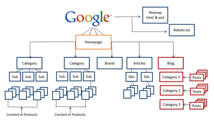 site structure mind map