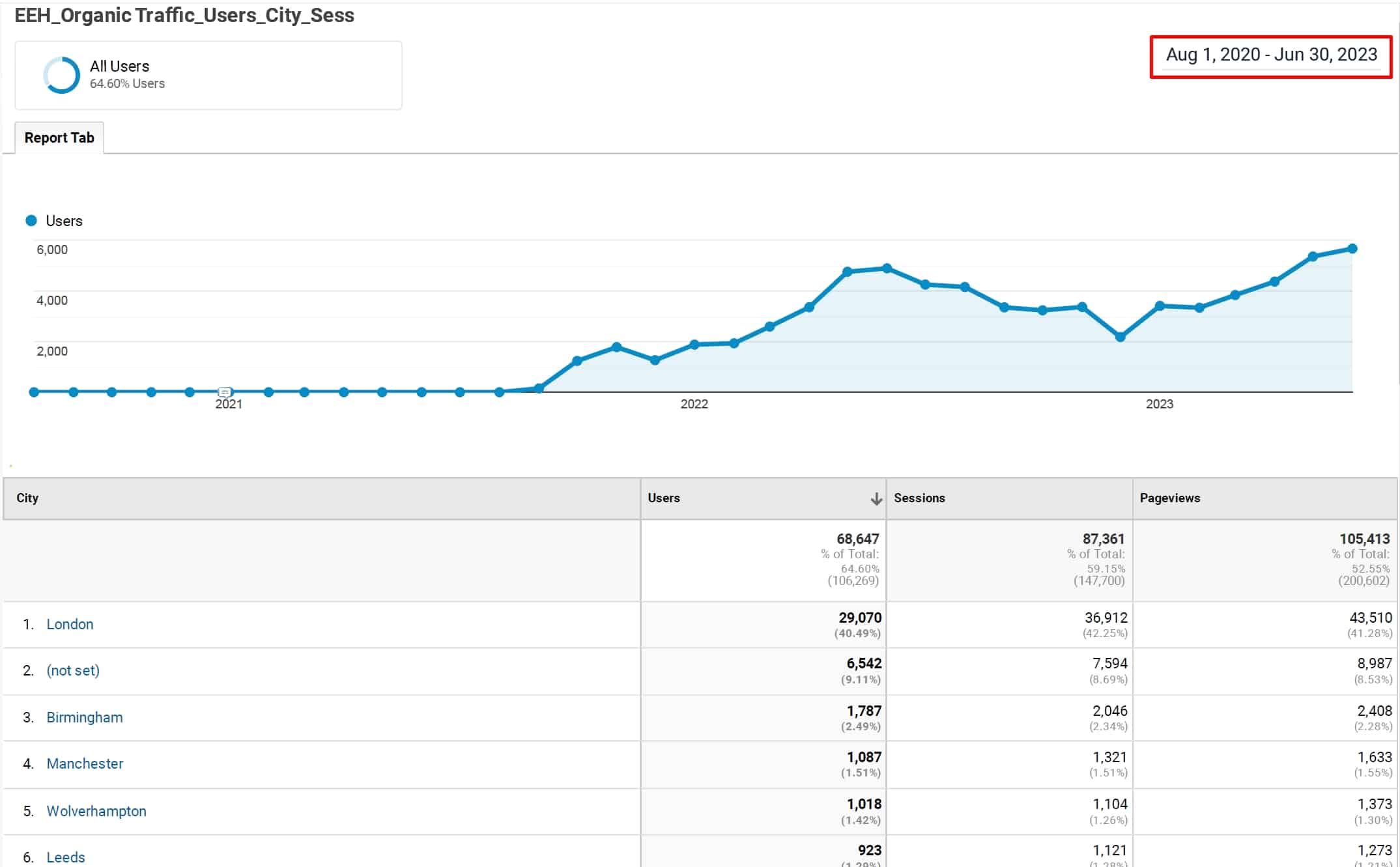 easyeventhireuk_organic traffic analytics_2021 to june 2023_old GA