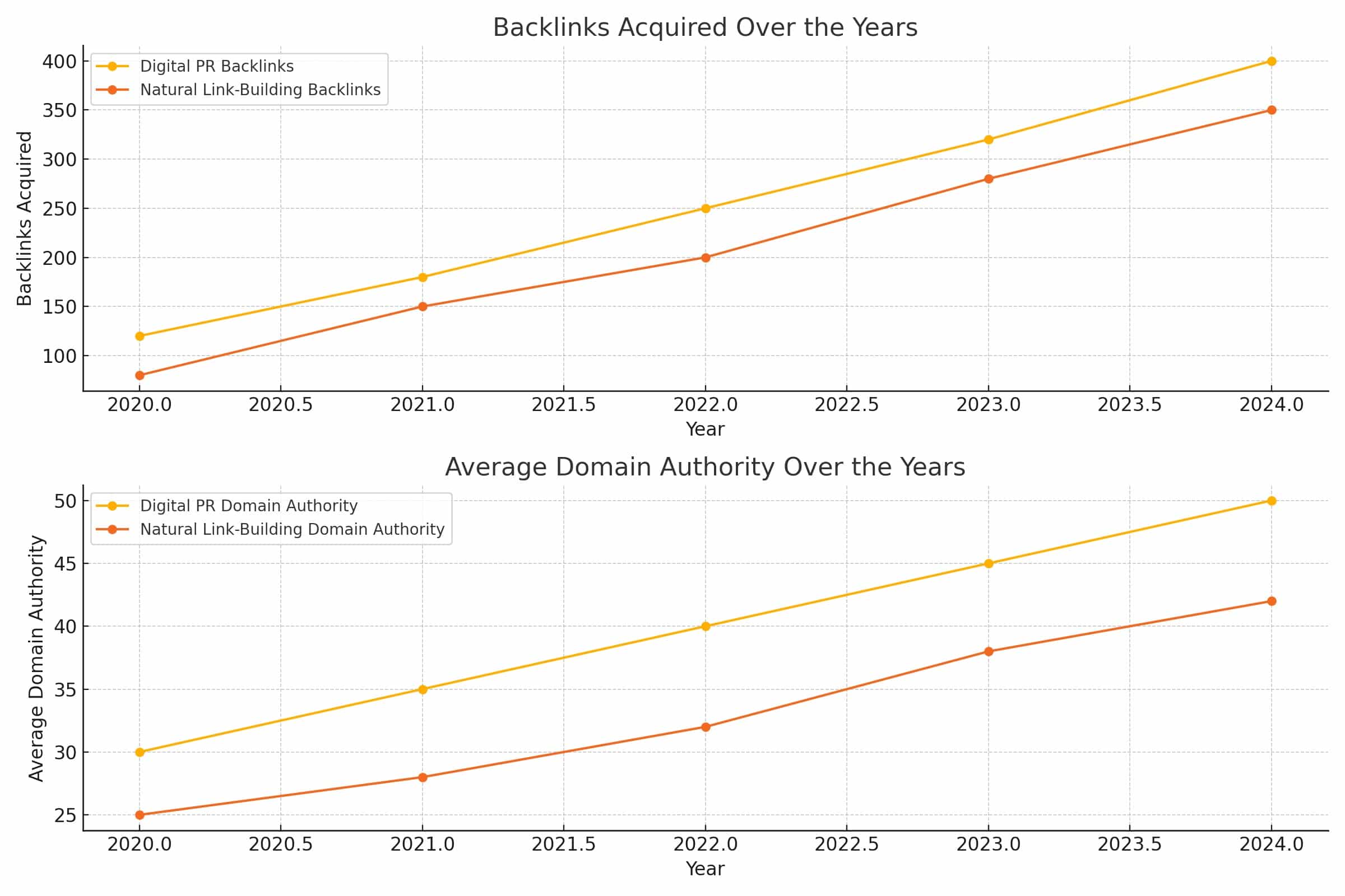 Digital_PR_vs_Natural_Link_Building_Chart