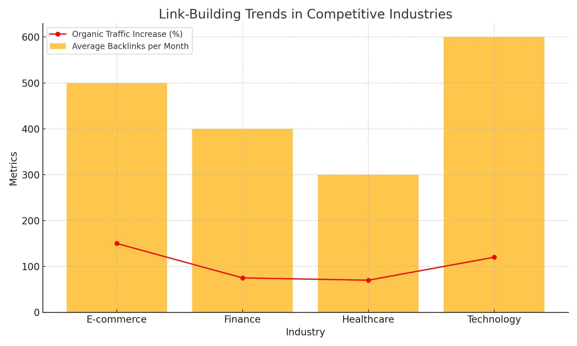 seo-link-building-competitive-industry-link-building-graph