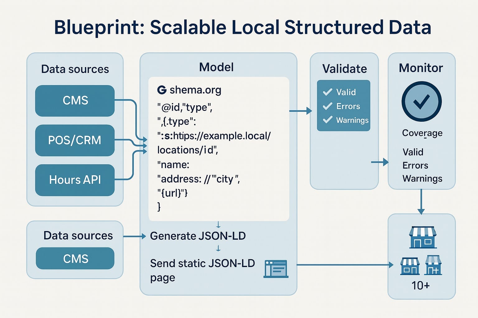 scalable-local-structured-data-for-local-seo