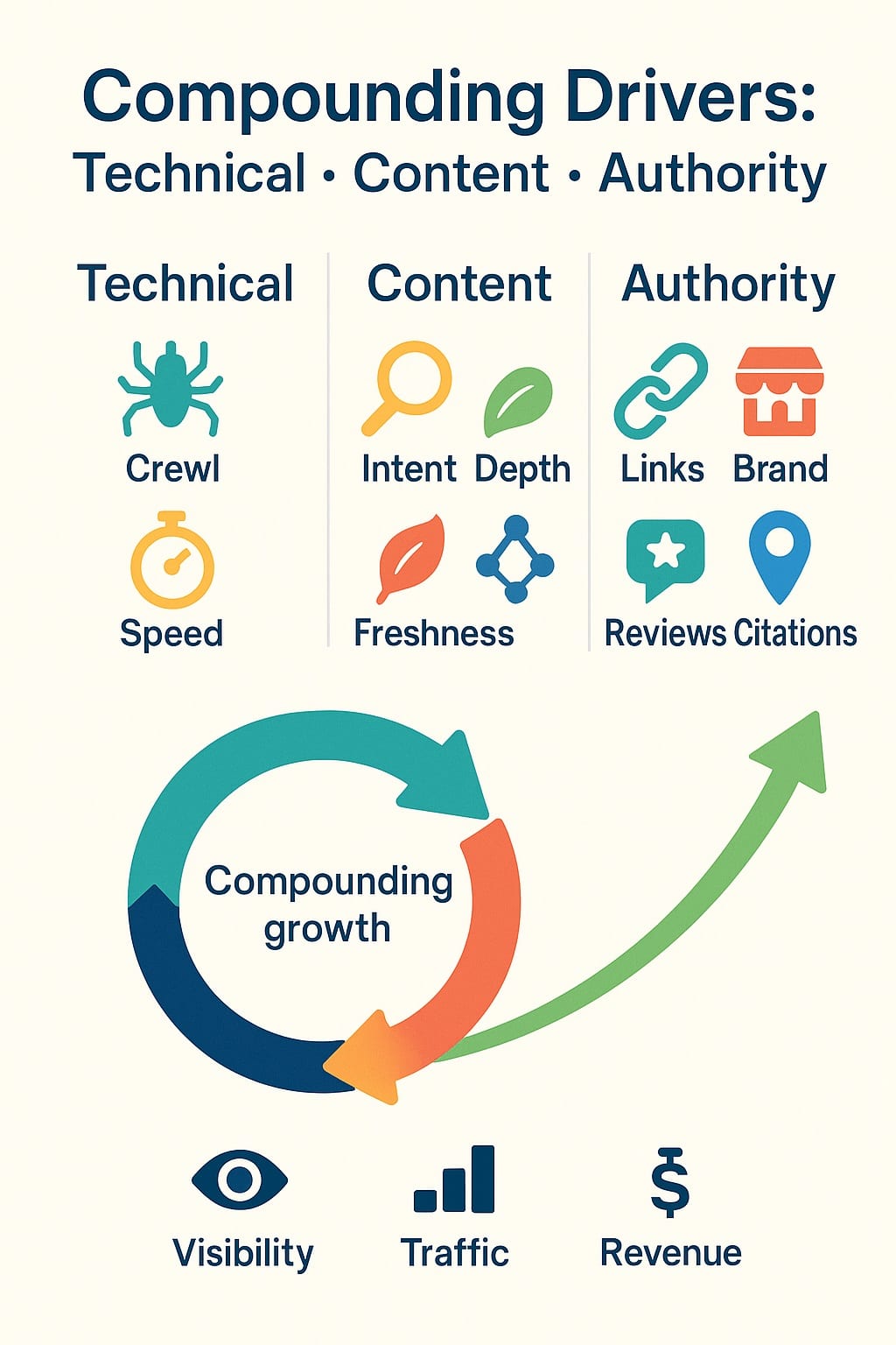 compounding-drivers-across-technical-content-and-authority-layers