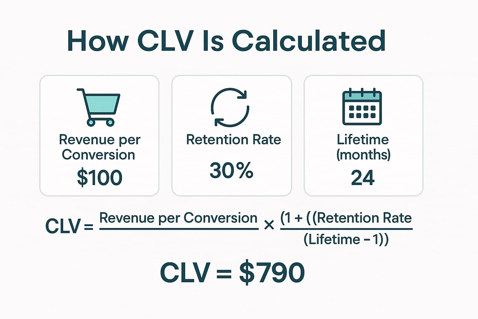 how-we-calculate-clv-at-onward-seo-roi-calculator