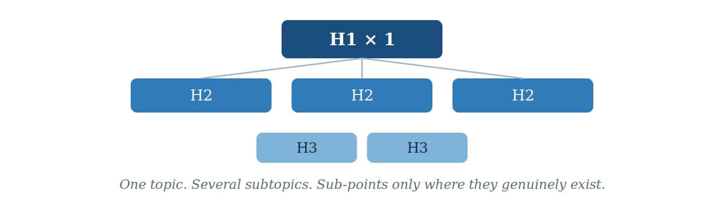 Heading hierarchy: one H1, several H2s, H3s only where needed