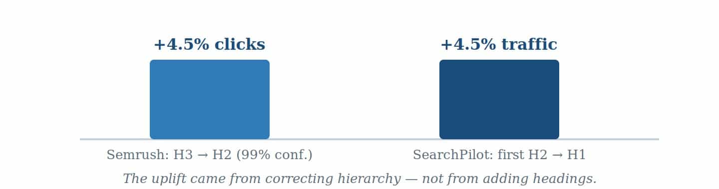 Semrush and SearchPilot split tests: +4.5% uplift
