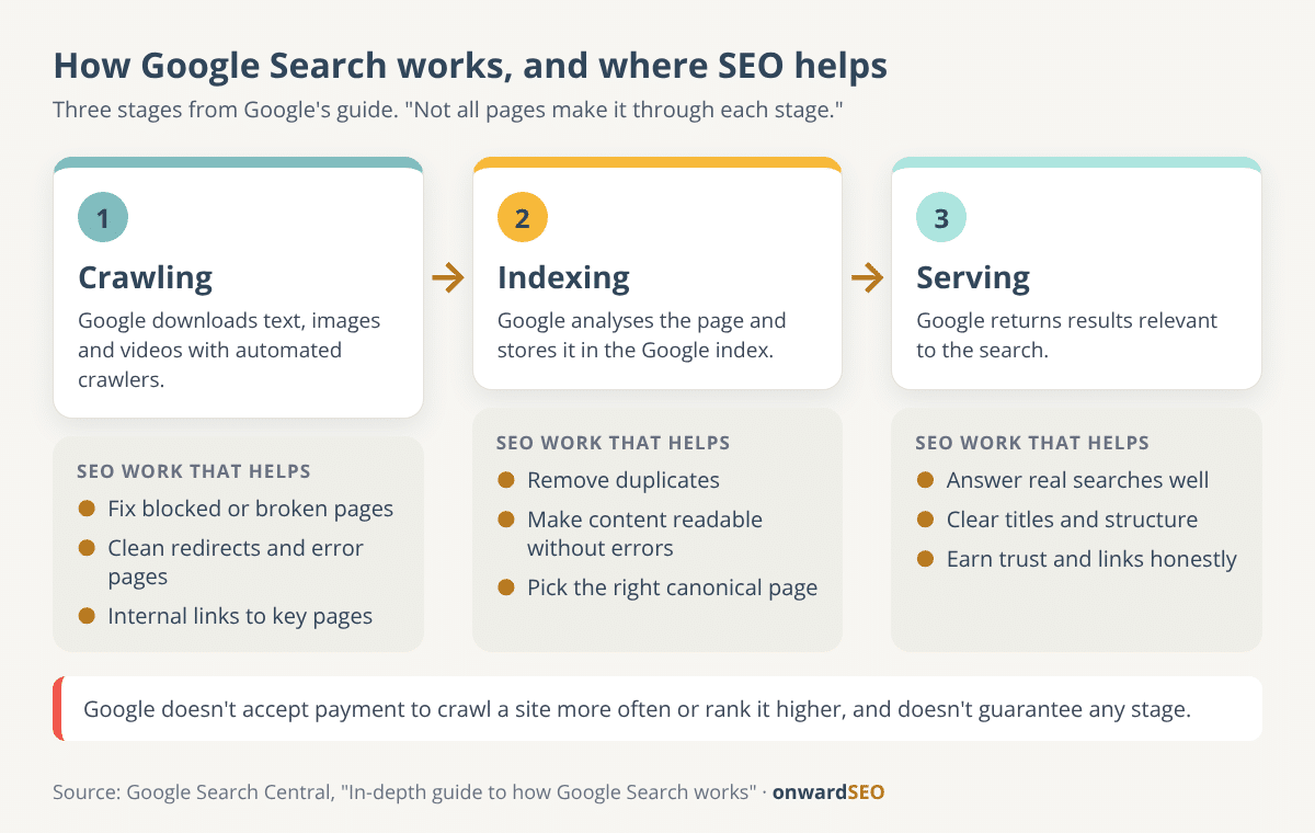 Diagram of Google Search's three stages, crawling, indexing and serving, with the SEO work that helps at each stage written underneath