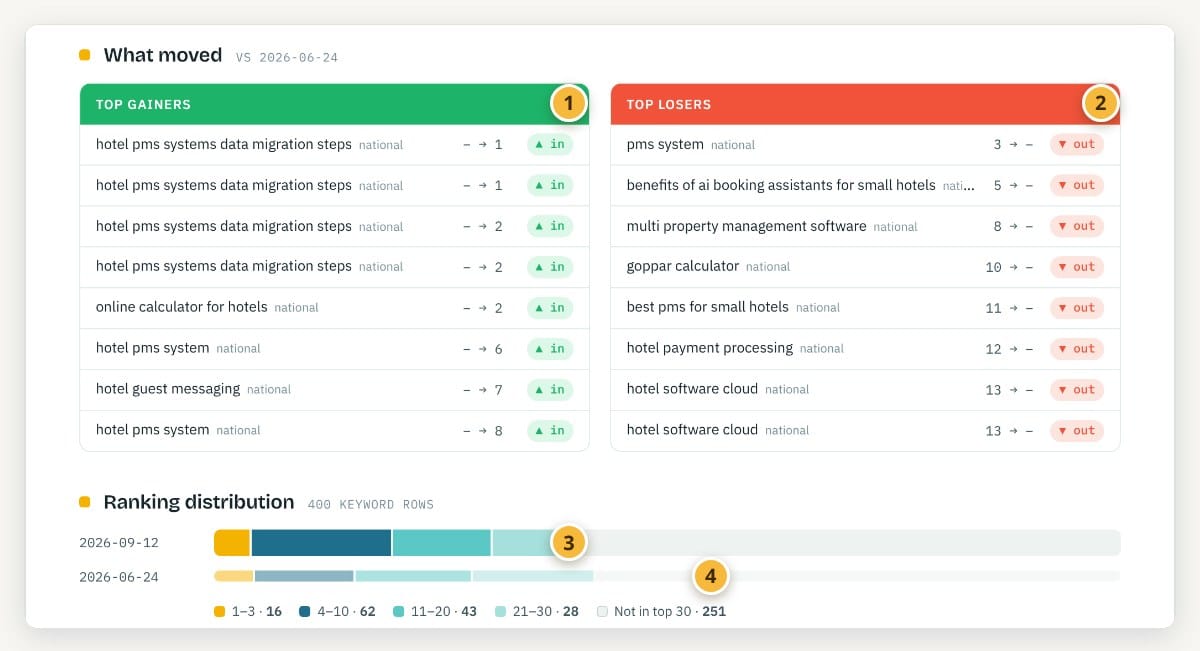Annotated What moved and Ranking distribution sections of a sample rank tracking report, with markers on top gainers, top losers, the current distribution bar and the previous one