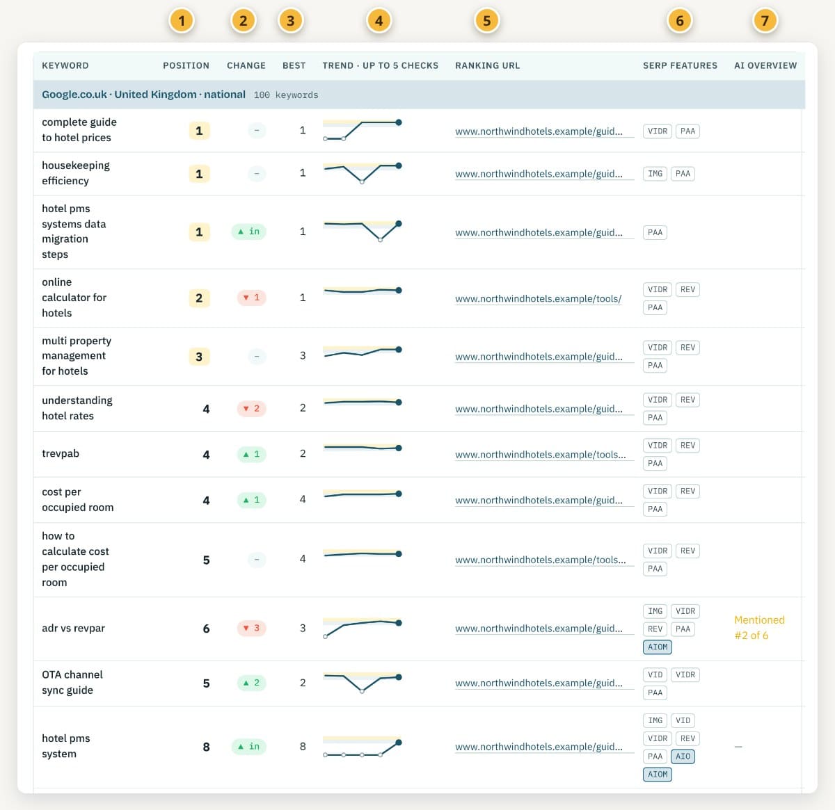 Annotated keyword table from a sample rank tracking report with numbered markers above the position, change, best, trend, ranking URL, SERP features and AI Overview columns