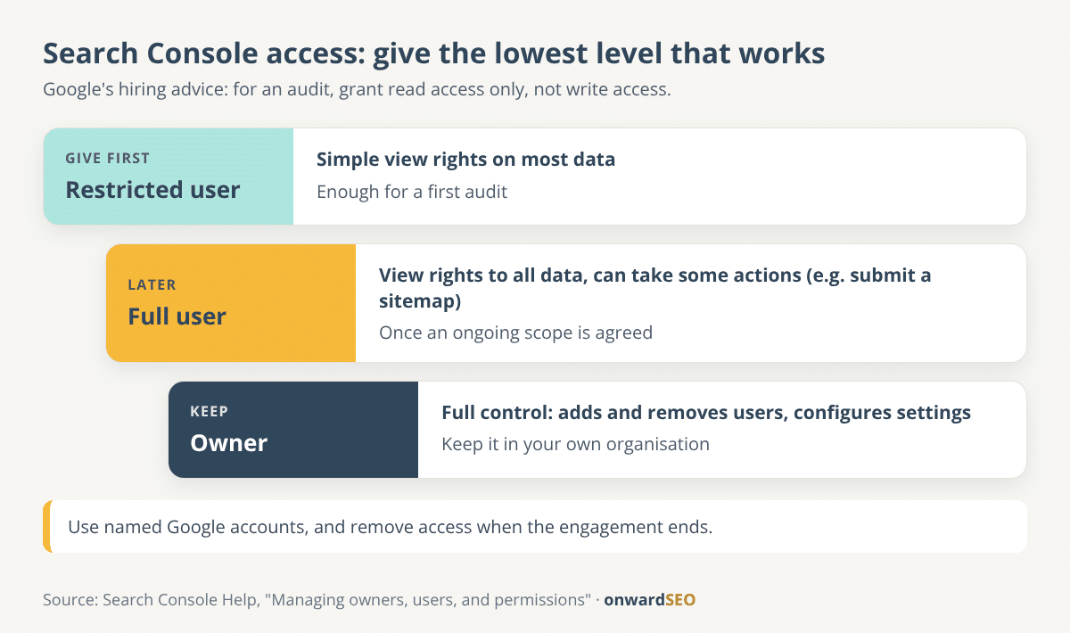 Ladder of Search Console permission levels from restricted user to owner, with what each level can do and when an SEO needs it