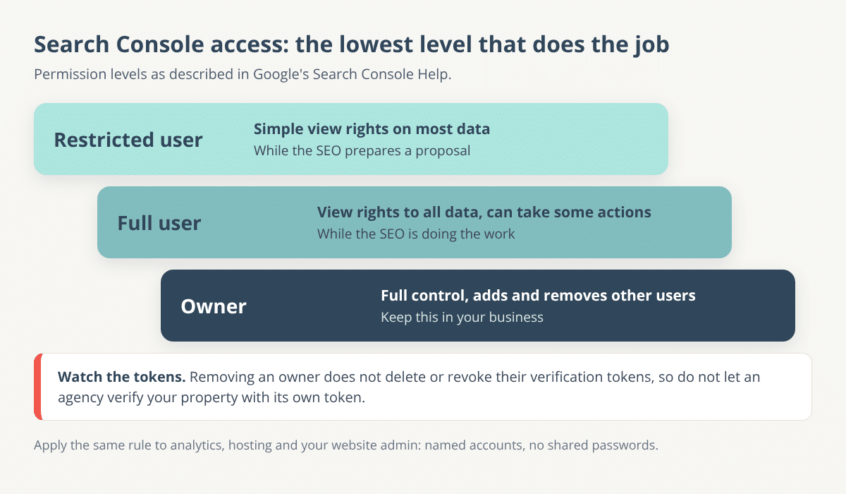 Search Console access ladder: restricted user for a proposal, full user during the work, owner reserved for the business, with a note on verification tokens