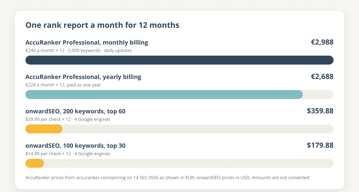 Bar chart of the yearly cost of one rank report a month: AccuRanker Professional €2,988 on monthly billing and €2,688 on yearly billing, against onwardSEO $359.88 for 200 keywords top 60 and $179.88 for 100 keywords top 30