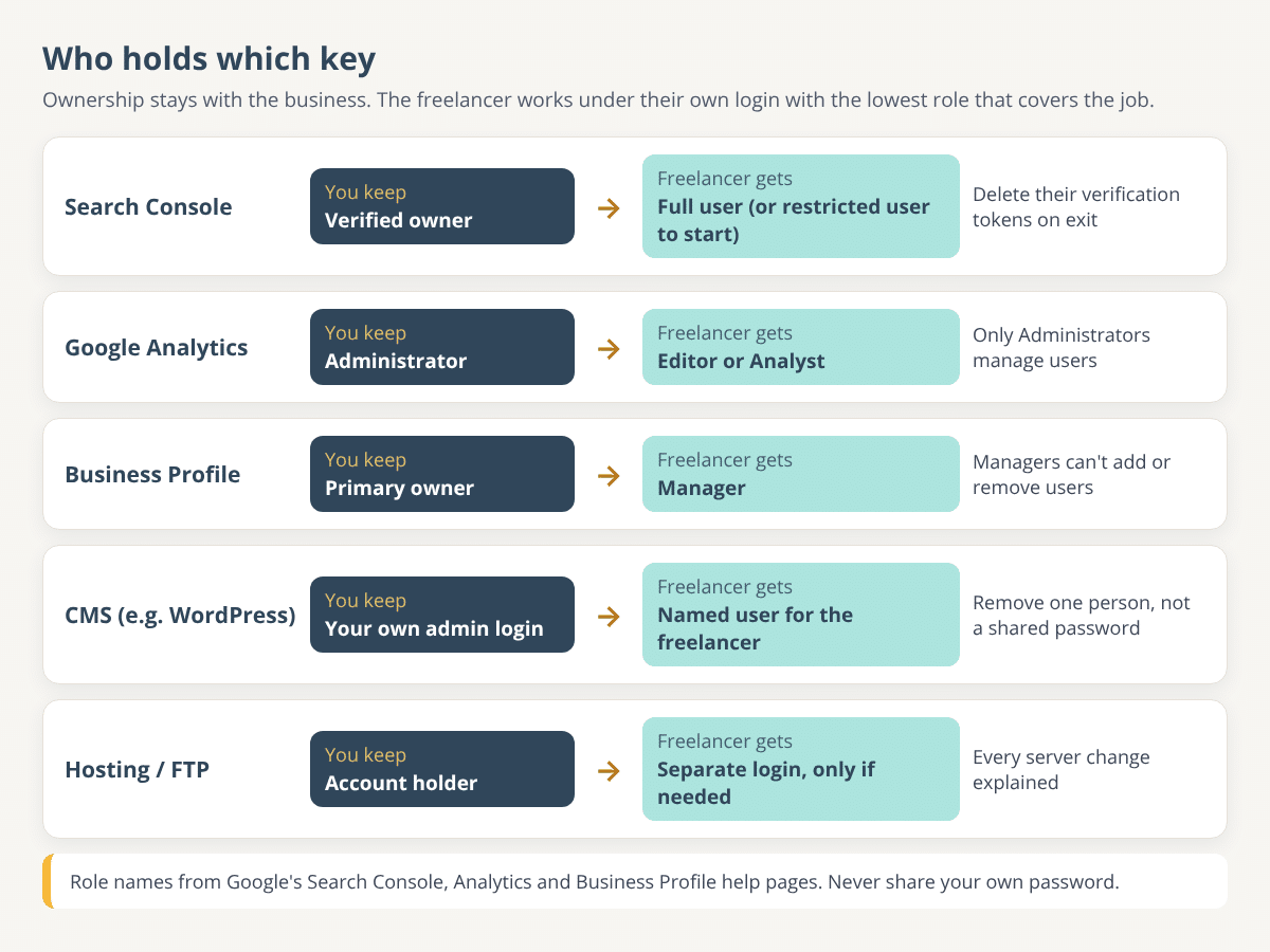 Access ladder showing, for Search Console, Google Analytics, Google Business Profile, the CMS and hosting, the role the business keeps and the role a freelancer usually needs