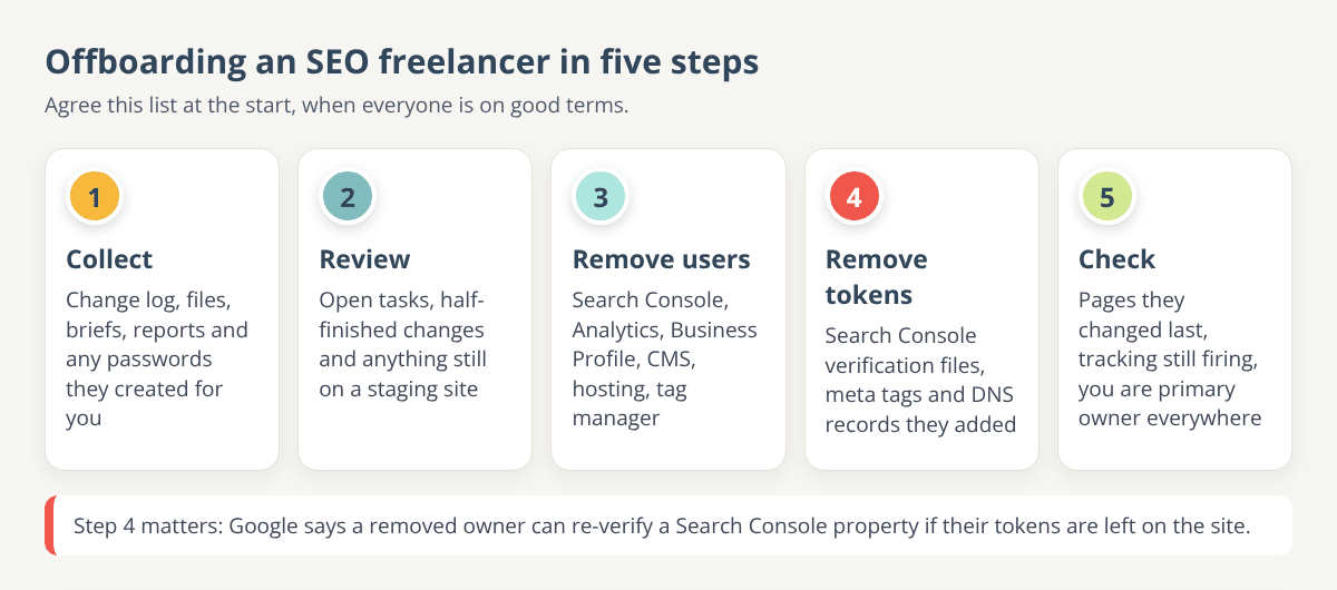 Five-step offboarding flow for an SEO freelancer: collect the change log and files, review open tasks, remove user access in each tool, remove verification tokens and old logins, then check the site and accounts