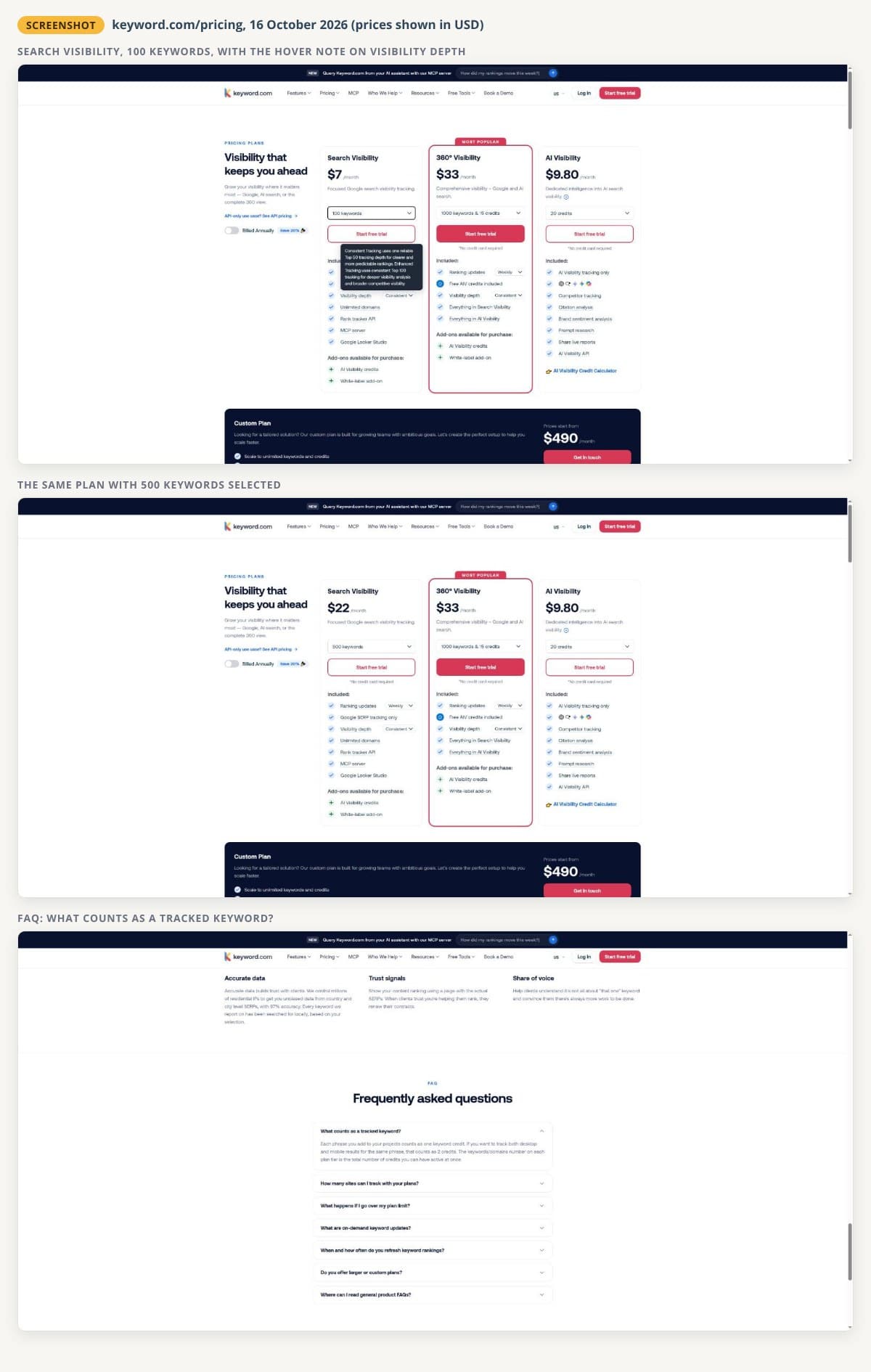 Three unaltered screenshots of keyword.com/pricing from 16 October 2026: the Search Visibility plan at $7 a month for 100 keywords with the hover note on visibility depth, the same plan at $22 a month for 500 keywords, and the FAQ answer saying desktop and mobile for the same phrase count as 2 credits