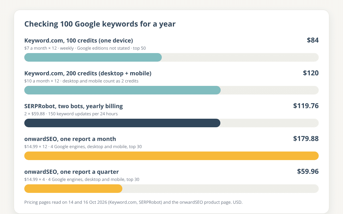 Bar chart of the yearly cost of checking 100 Google keywords: Keyword.com $84 on one device and $120 on desktop and mobile, SERPRobot $119.76 for two daily bots on yearly billing, and onwardSEO $179.88 for one report a month or $59.96 for one a quarter on four Google engines