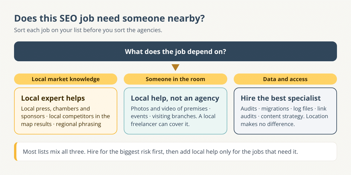 Decision flow for choosing between a local and a remote SEO expert, starting with whether the work depends on local market knowledge, in-person access or neither