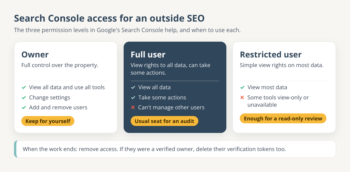 Three Search Console permission levels compared: owner, full user and restricted user, with what each can do and which one to give an outside consultant