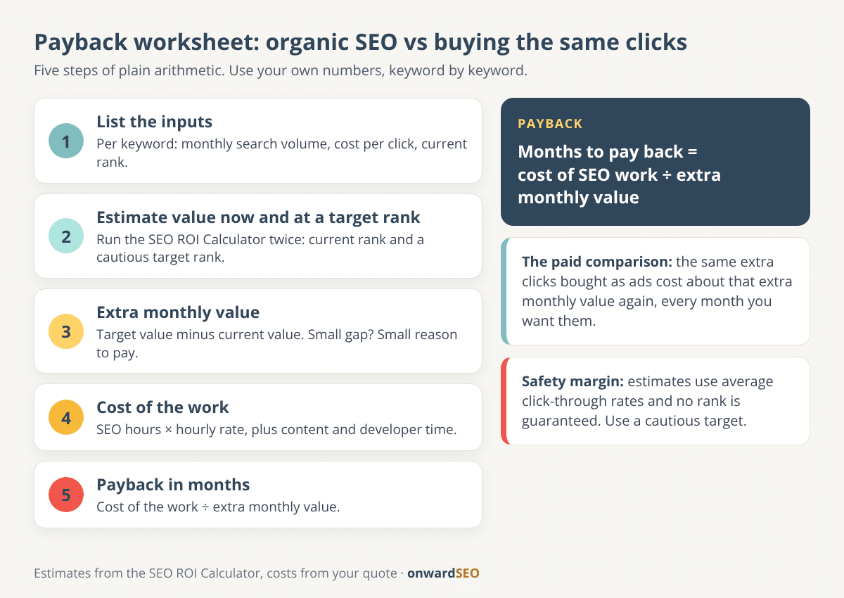 Five-step payback worksheet: list keywords with search volume, CPC and current rank; estimate clicks and value at the current and target rank; work out the extra monthly value; add up the cost of the SEO work; divide cost by extra monthly value