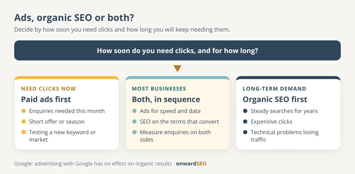 Decision guide showing when to choose paid ads, when to choose organic SEO and when to run both, based on how soon you need clicks, how long demand lasts and how expensive clicks are