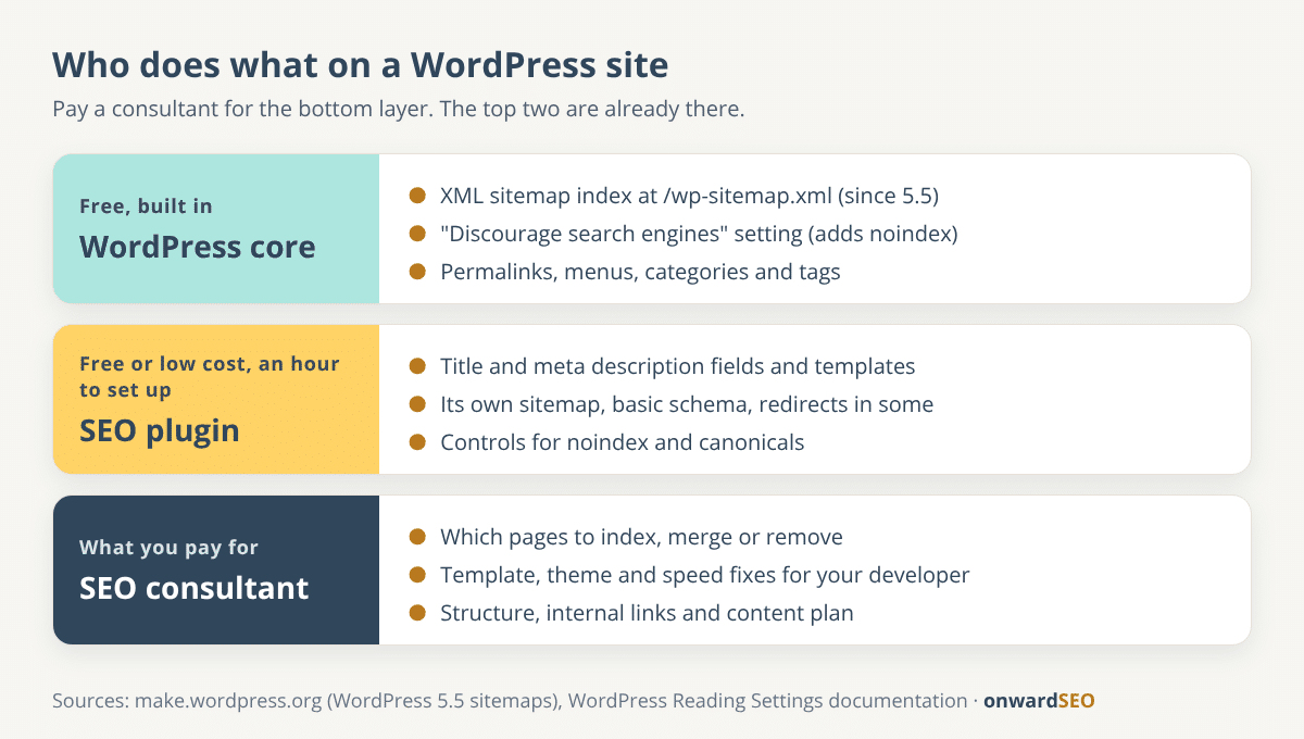 Three layers of WordPress SEO: what WordPress core does, what an SEO plugin adds and what needs a consultant's judgement