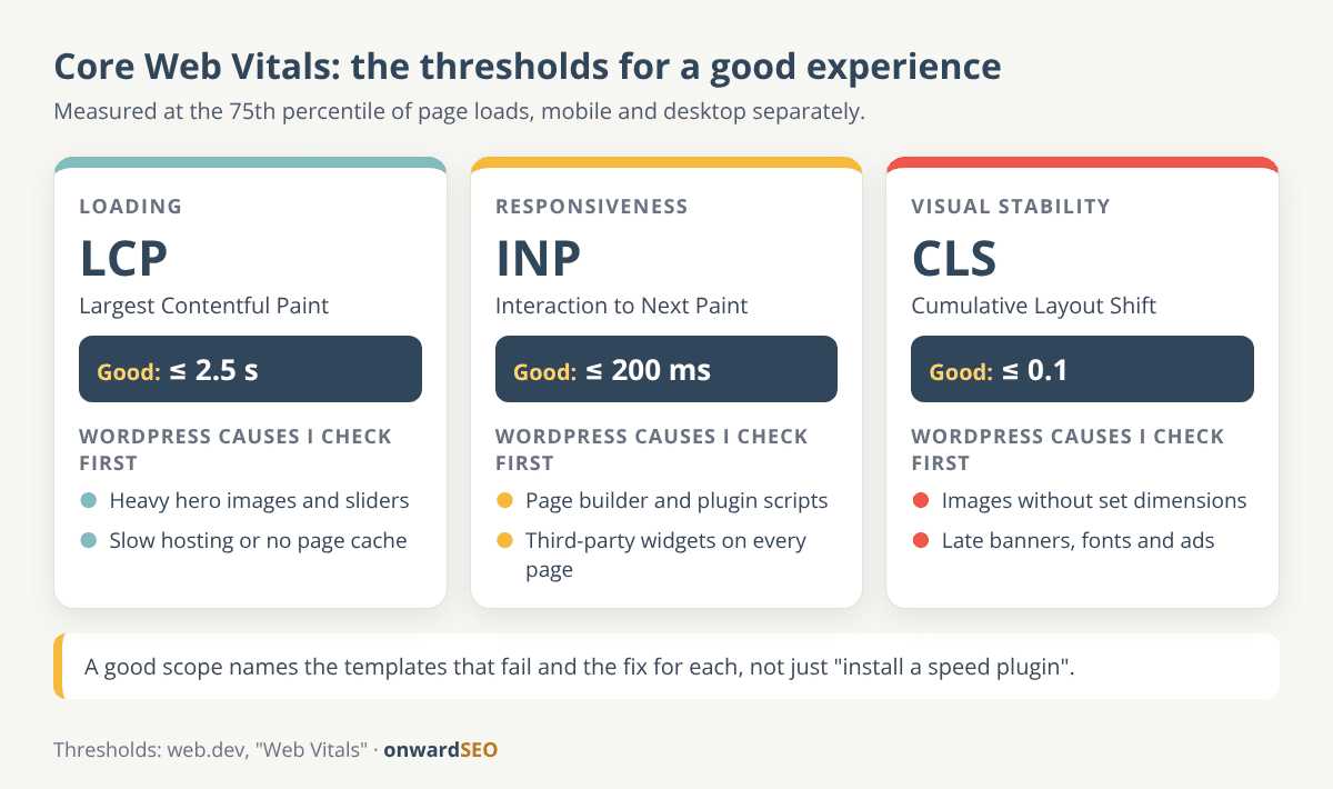 Scorecard of the three Core Web Vitals with their good thresholds: LCP within 2.5 seconds, INP of 200 milliseconds or less, CLS of 0.1 or less, measured at the 75th percentile