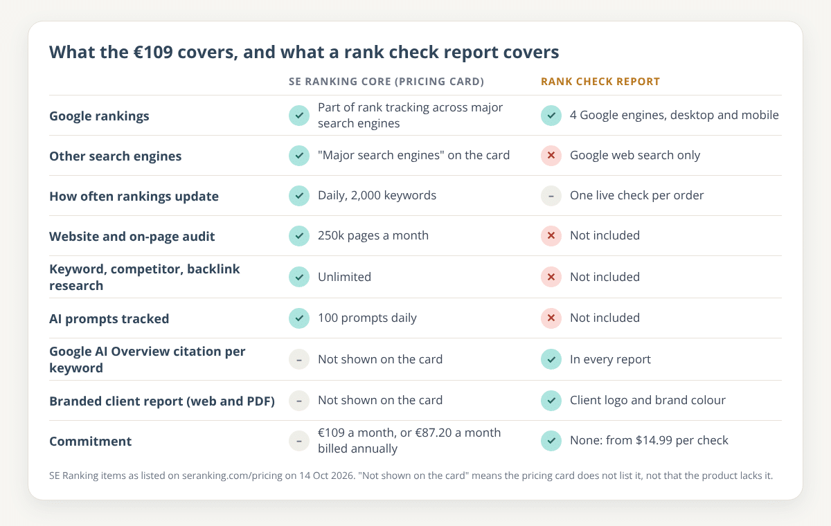 Comparison graphic of what SE Ranking Core lists on its pricing card against what a Rank Check Report includes: both cover Google rankings; SE Ranking adds daily updates, other search engines, audit, research and AI prompts; the report adds per-keyword AI Overview citations, a branded client report and no subscription