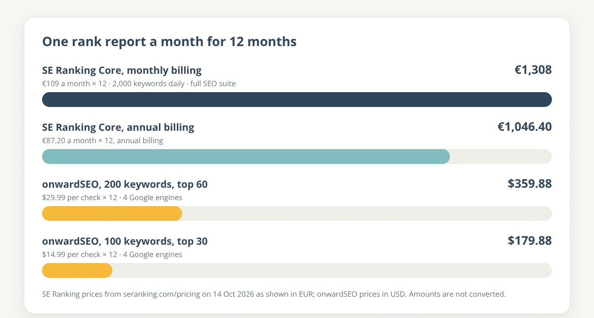 Bar chart of the yearly cost of one rank report a month: SE Ranking Core €1,308 on monthly billing and €1,046.40 on annual billing, against onwardSEO $359.88 for 200 keywords top 60 and $179.88 for 100 keywords top 30