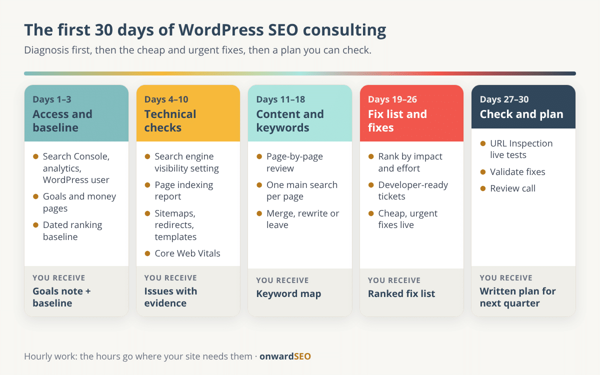 Timeline of the first 30 days of a WordPress SEO consulting engagement in four phases with the main tasks and deliverables of each