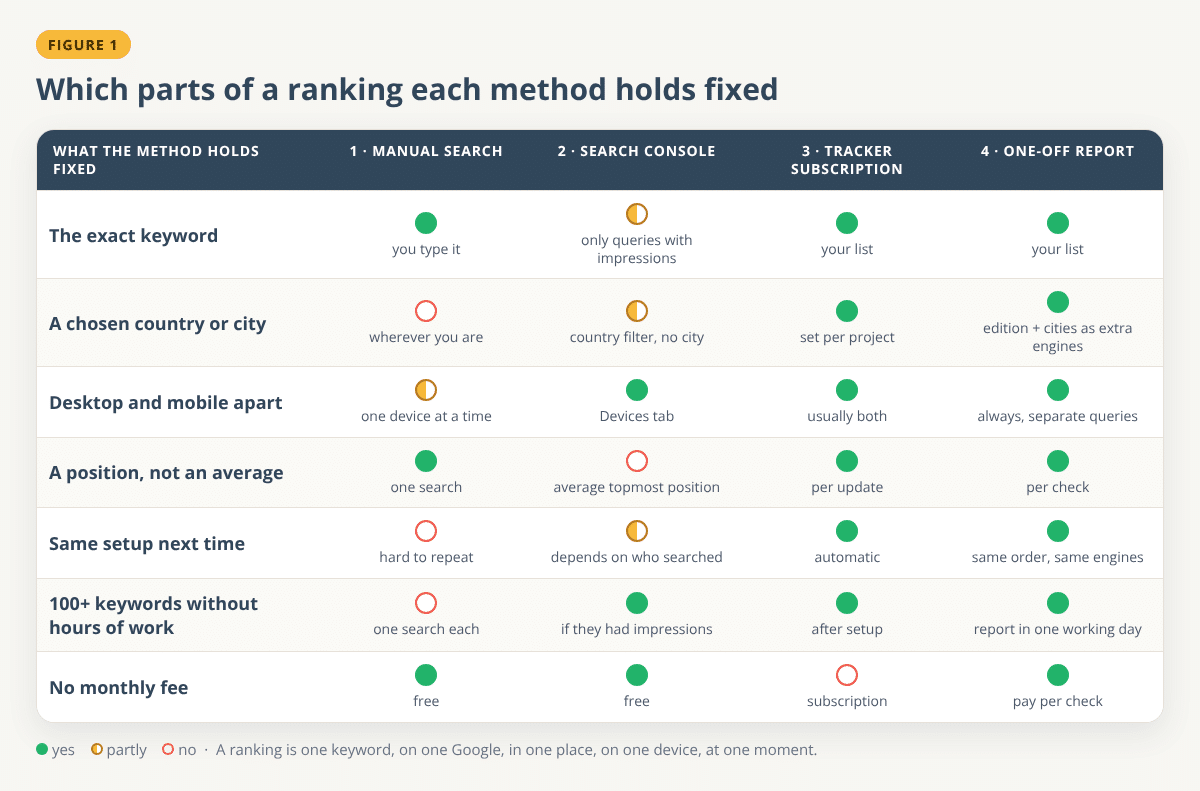 Matrix showing which parts of a ranking each method holds fixed: manual search, Search Console, tracker subscription and one-off report, across exact keyword, chosen country or city, desktop and mobile, position rather than average, repeatable setup, scale and monthly fee