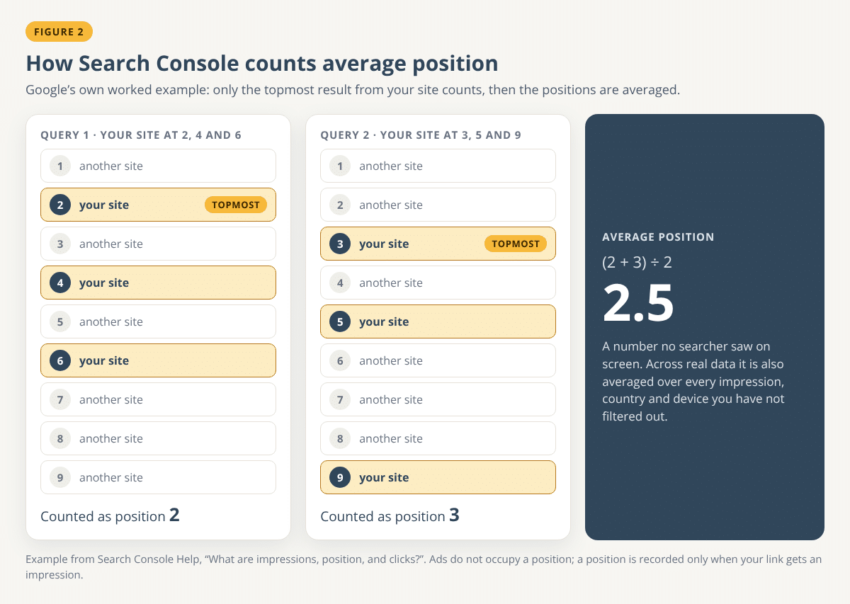Diagram of Google's worked example: a query that shows your site at positions 2, 4 and 6 counts as position 2, a second query showing it at 3, 5 and 9 counts as 3, and the average position is 2.5