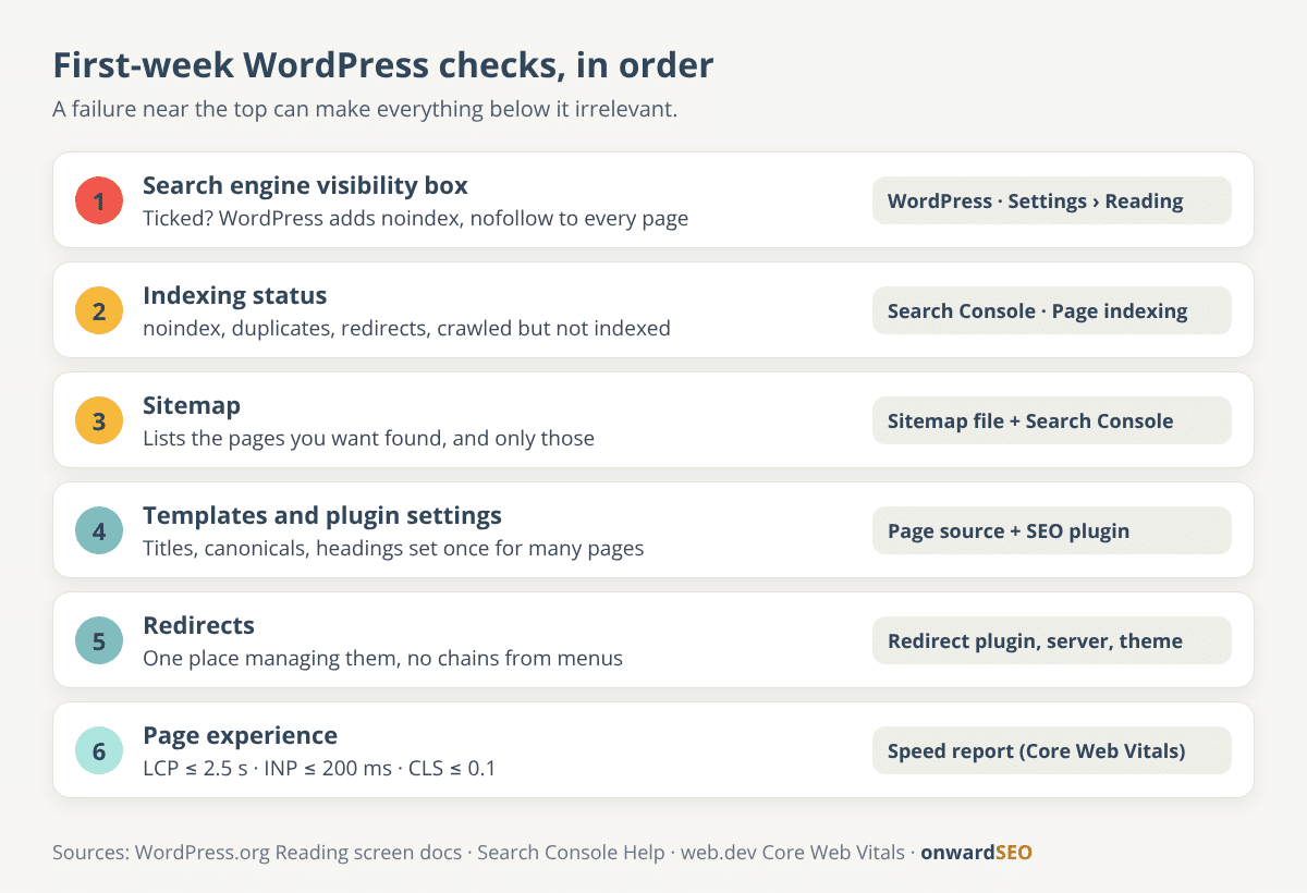 Checklist of first-week WordPress technical checks, each with where it is checked: WordPress settings, Search Console, the page source or a speed report