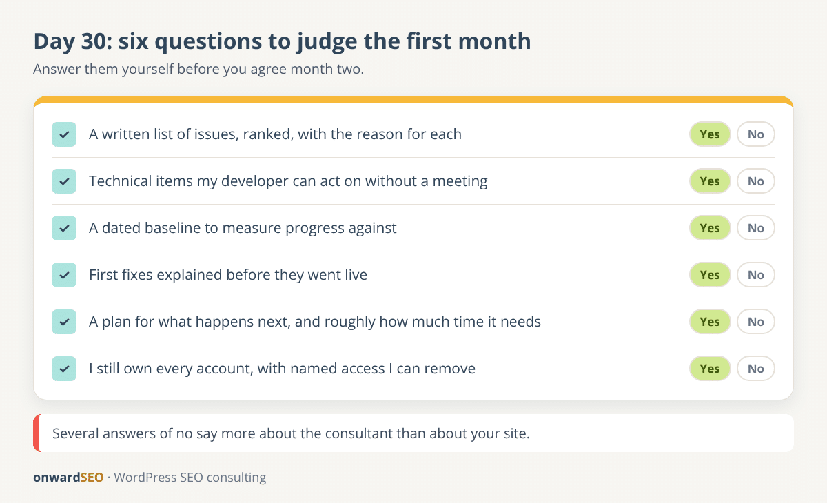 Scorecard of six yes or no questions a business owner can use on day 30 to judge a WordPress SEO consultant's first month