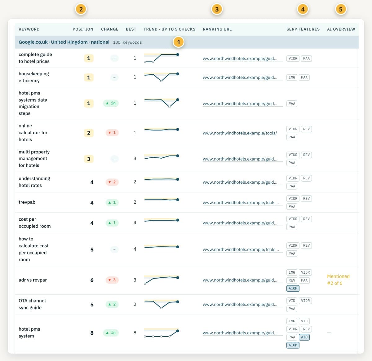Annotated keyword table from the public sample report with numbered markers on the engine row, the position column, the ranking URL, the SERP features and the AI Overview column