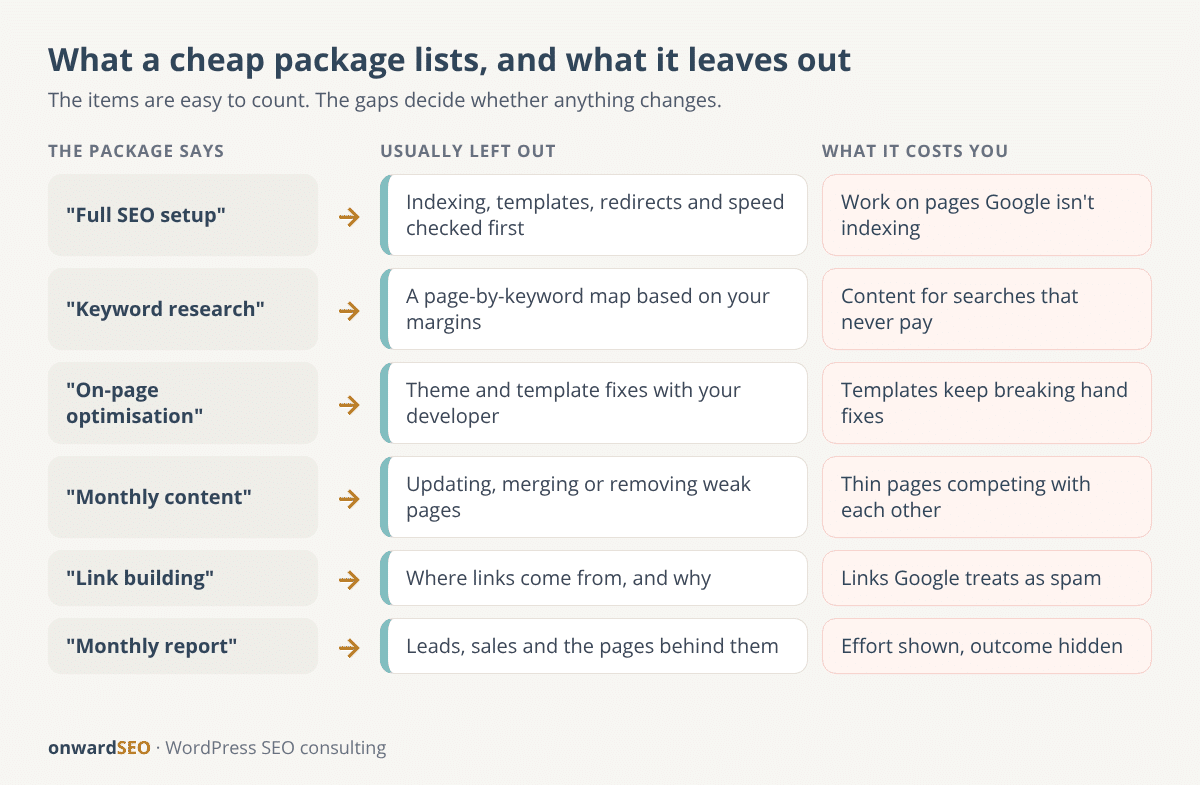 Comparison of what a cheap WordPress SEO package lists against the work it usually leaves out, and the risk each gap creates