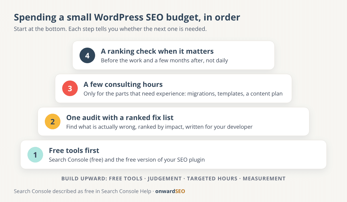Spend order for a small WordPress SEO budget, from free Google tools at the bottom to one audit, consulting hours and a one-off ranking check