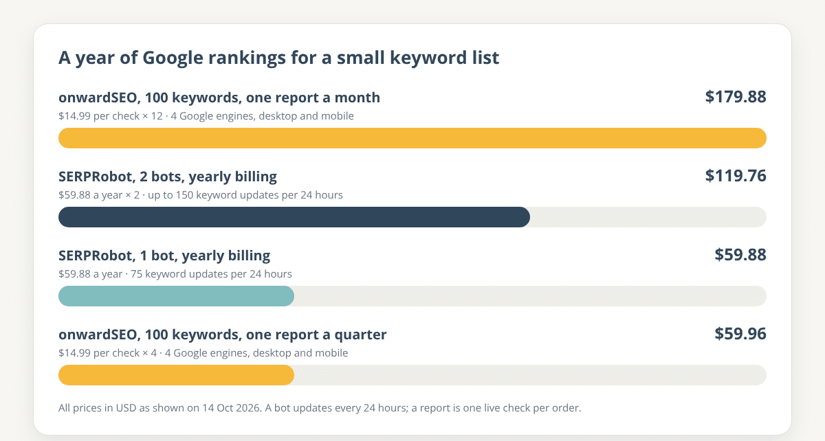 Bar chart of a year of Google rankings for a small keyword list: onwardSEO $179.88 for twelve monthly reports of 100 keywords, SERPRobot $119.76 for two bots, SERPRobot $59.88 for one bot, and onwardSEO $59.96 for four quarterly reports