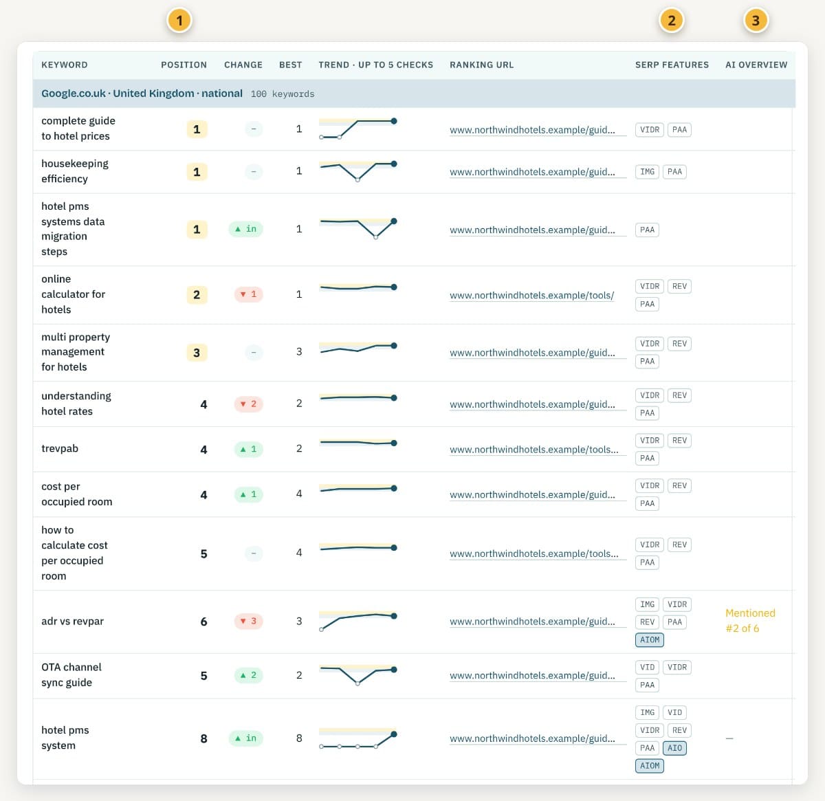 Annotated keyword table from the onwardSEO public sample rank report, with marker 1 on the position column, marker 2 on the SERP features column and marker 3 on the AI Overview column, which shows Mentioned #2 of 6 for the keyword adr vs revpar