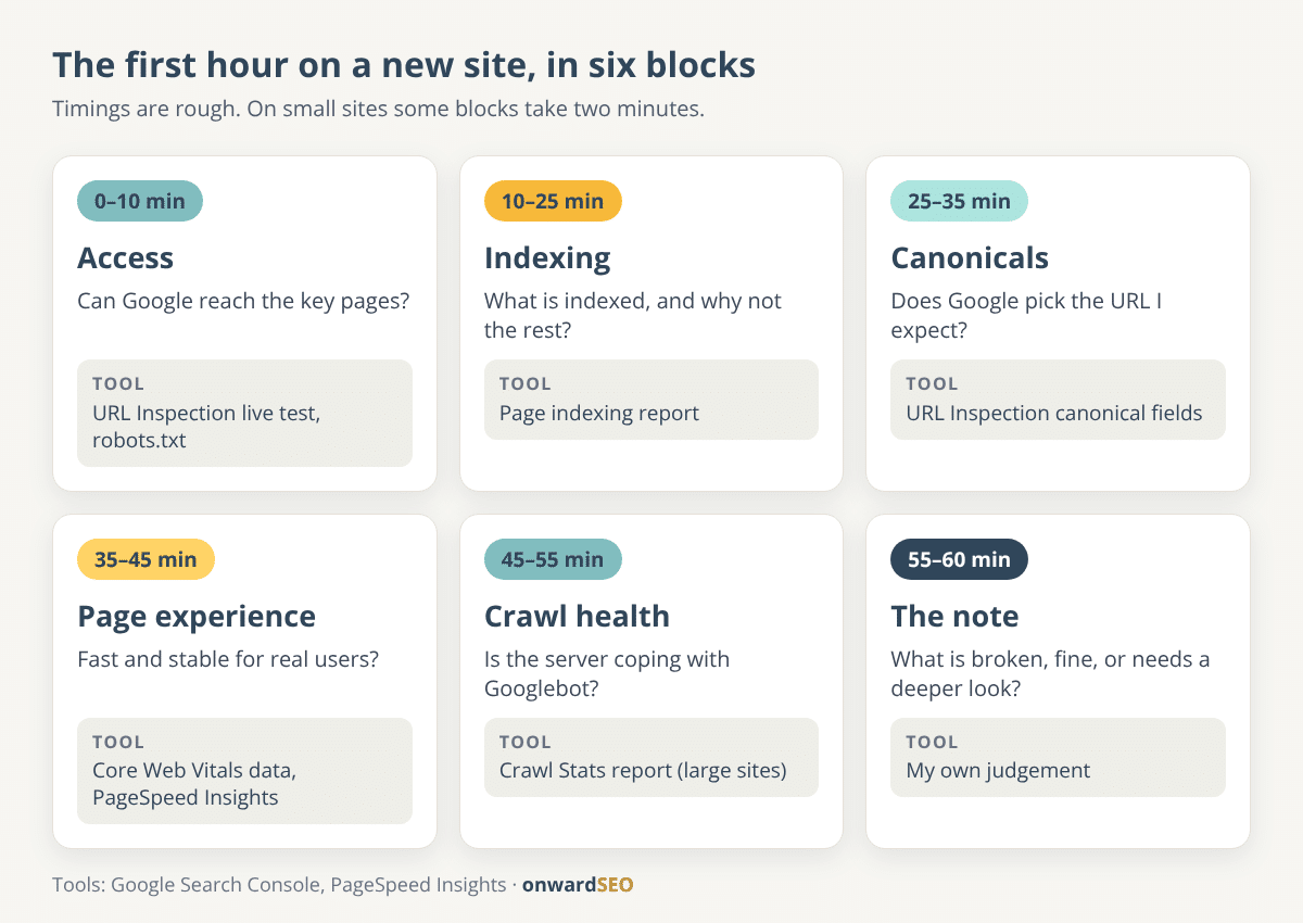 Timeline of a one-hour technical SEO triage in six blocks: access, indexing, canonicals, Core Web Vitals, crawl health and the triage note