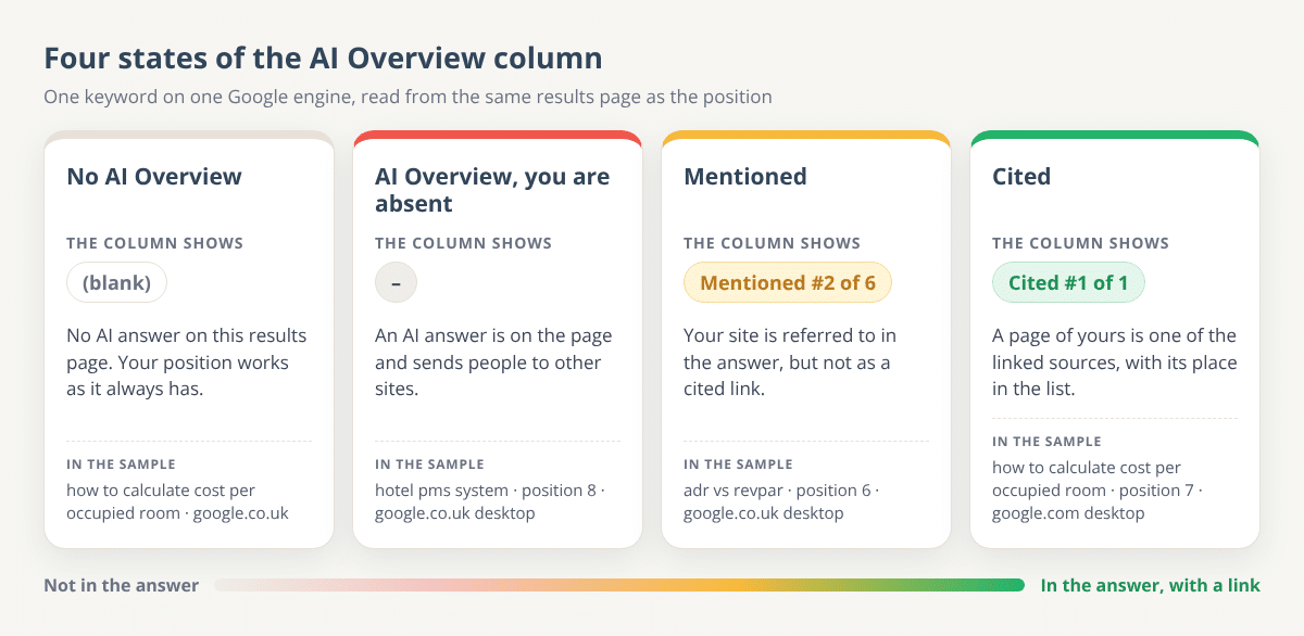 Diagram of the four AI Overview states in a rank report: blank for no AI Overview, a dash for an AI Overview that does not include the site, Mentioned with its place, and Cited with its place