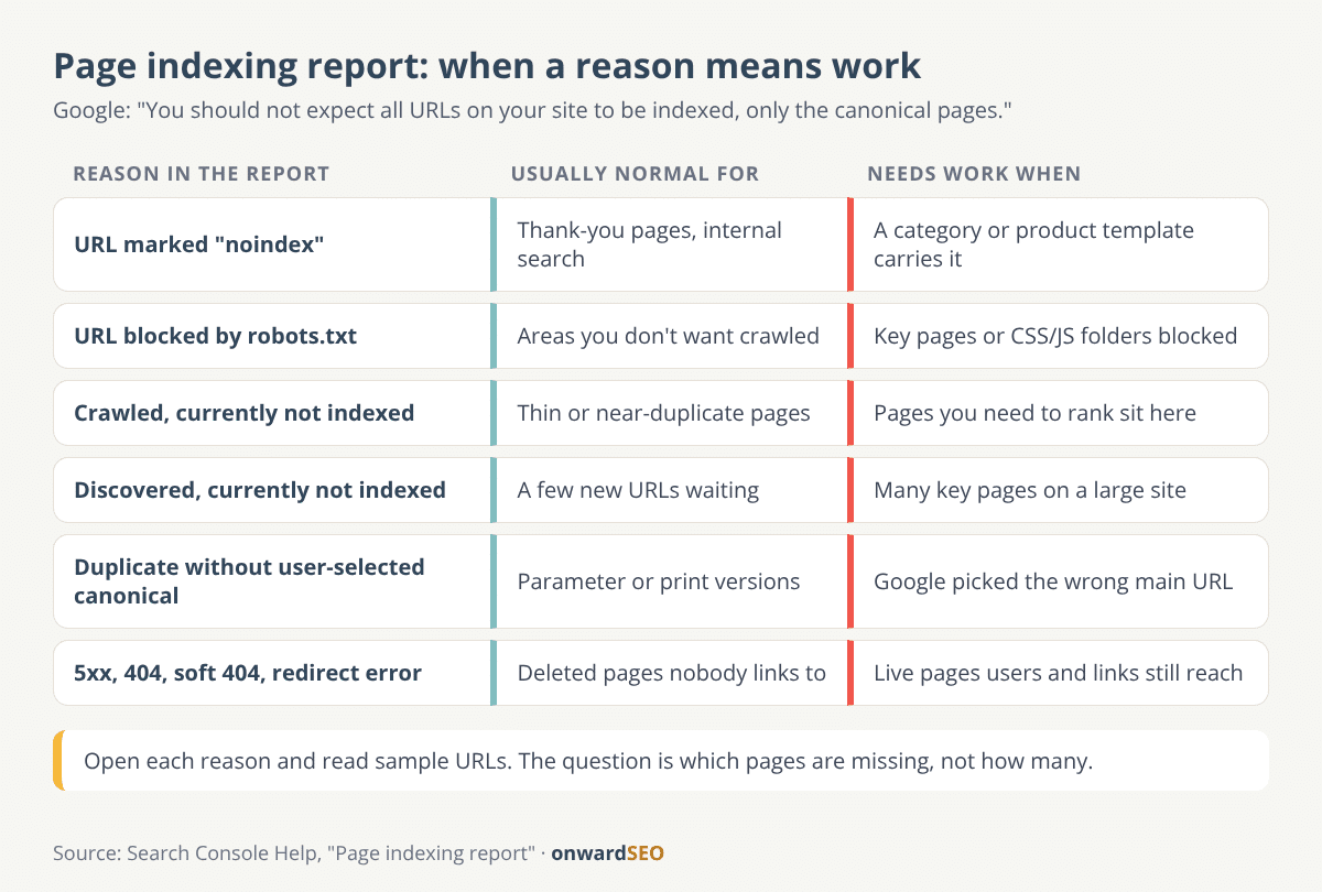 Guide to the main Page indexing report reasons, showing which ones are usually normal and which ones need checking when important pages appear