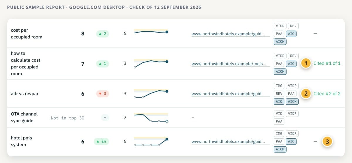 Annotated rows from the google.com desktop section of a sample rank report, with markers on Cited #1 of 1 at position 7, Cited #2 of 2 at position 6, and a dash for hotel pms system at position 6