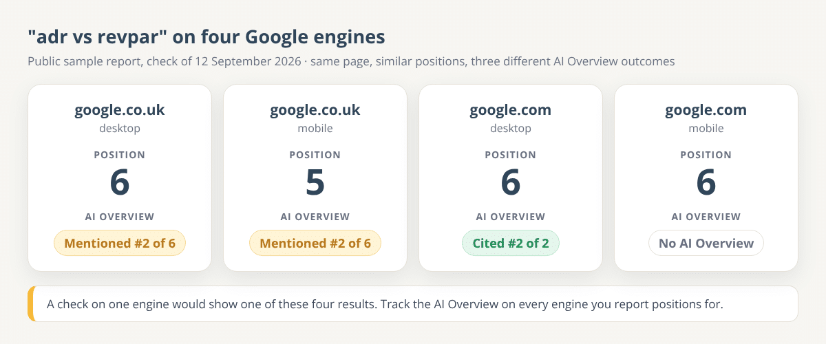 Table graphic of the keyword adr vs revpar on four Google engines: google.co.uk desktop position 6 mentioned 2 of 6, google.co.uk mobile position 5 mentioned 2 of 6, google.com desktop position 6 cited 2 of 2, google.com mobile position 6 with no AI Overview