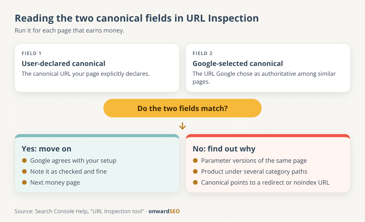 Decision flow comparing the user-declared canonical with the Google-selected canonical and the next step for each outcome